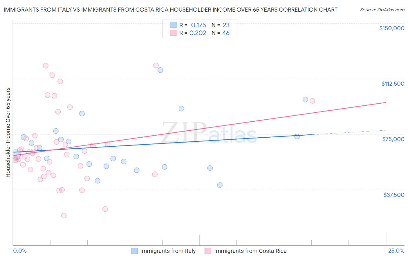 Immigrants from Italy vs Immigrants from Costa Rica Householder Income Over 65 years