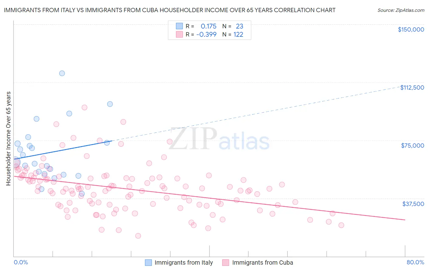 Immigrants from Italy vs Immigrants from Cuba Householder Income Over 65 years