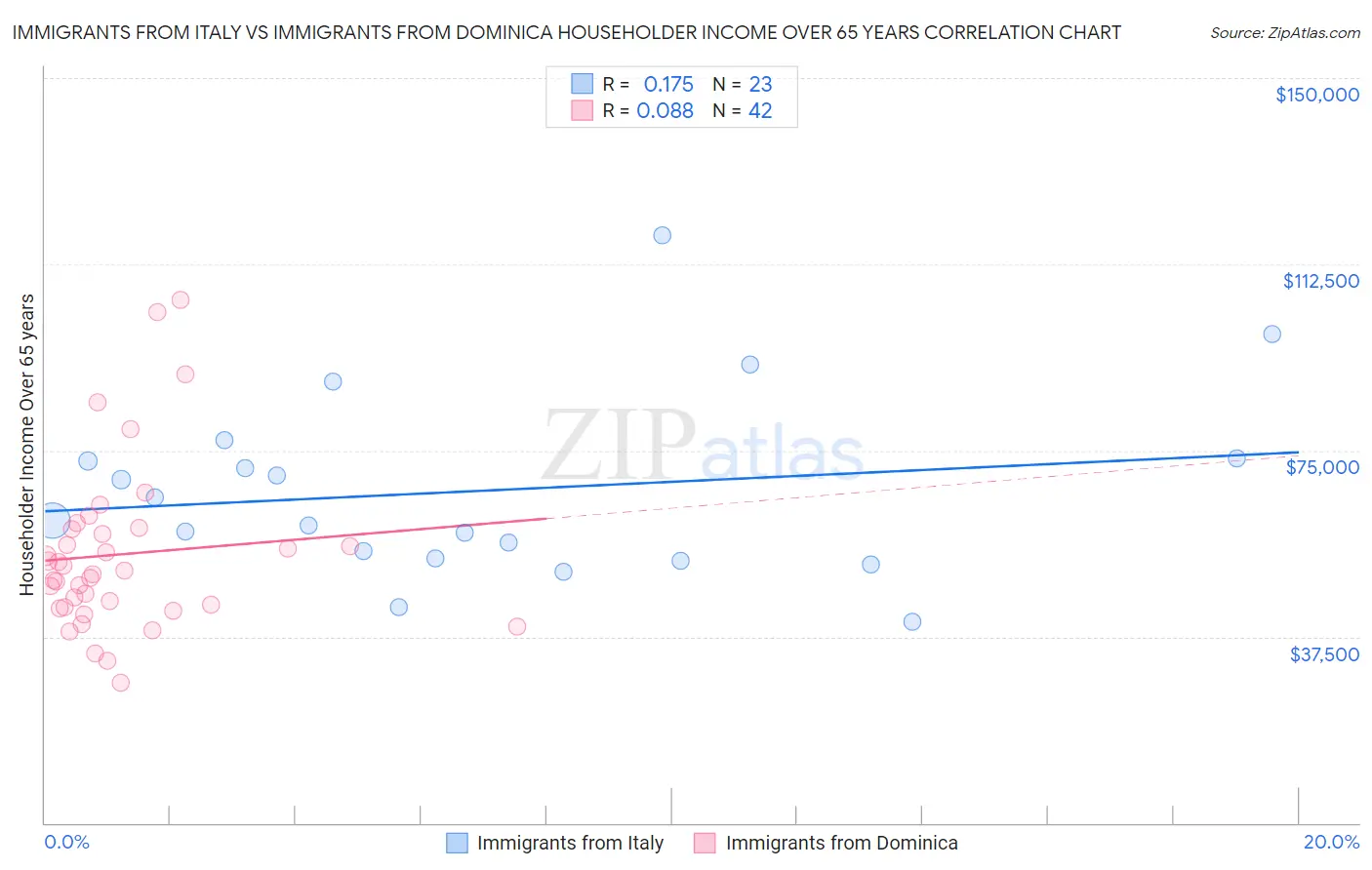 Immigrants from Italy vs Immigrants from Dominica Householder Income Over 65 years