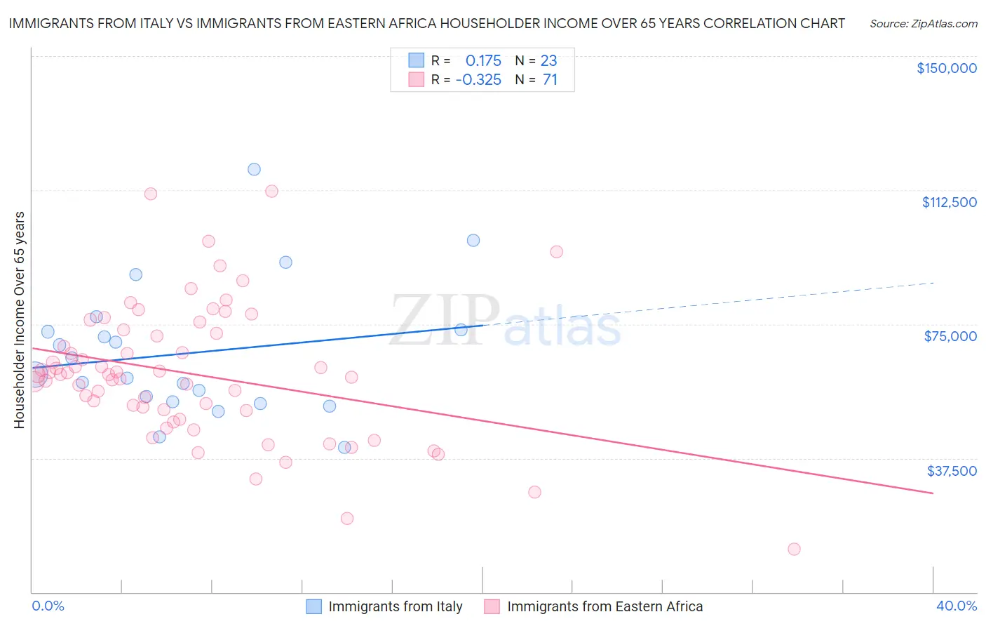 Immigrants from Italy vs Immigrants from Eastern Africa Householder Income Over 65 years