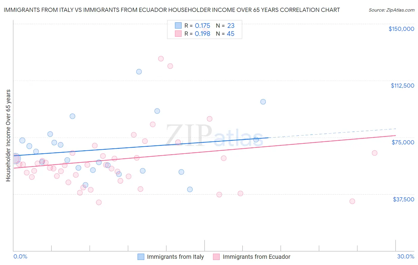 Immigrants from Italy vs Immigrants from Ecuador Householder Income Over 65 years