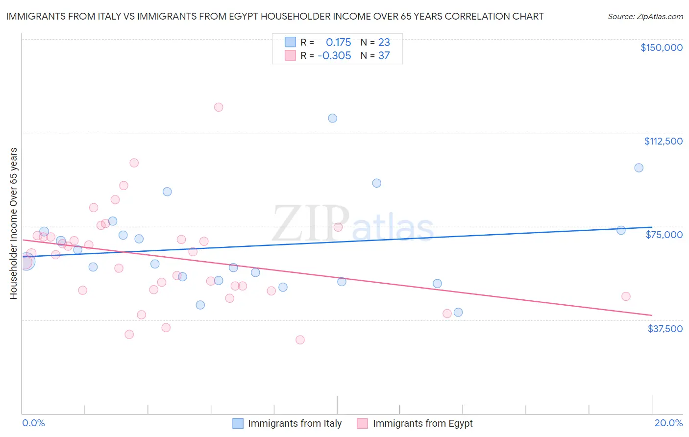 Immigrants from Italy vs Immigrants from Egypt Householder Income Over 65 years