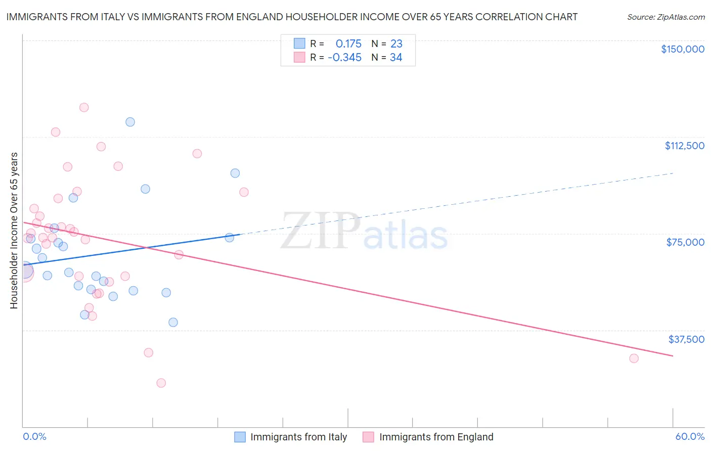 Immigrants from Italy vs Immigrants from England Householder Income Over 65 years