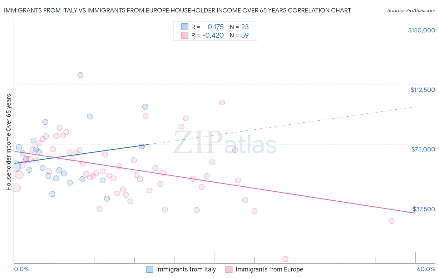 Immigrants from Italy vs Immigrants from Europe Householder Income Over 65 years