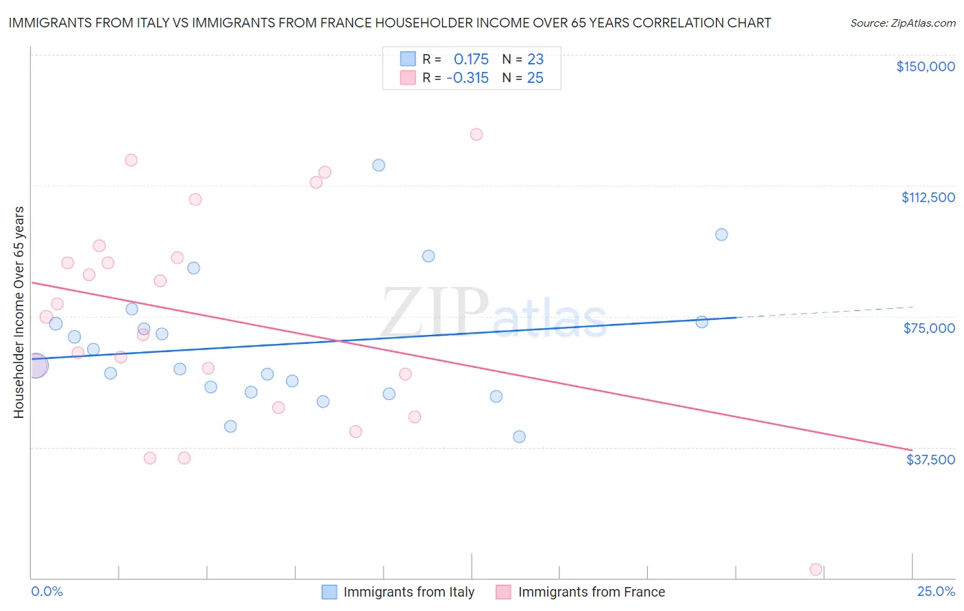 Immigrants from Italy vs Immigrants from France Householder Income Over 65 years