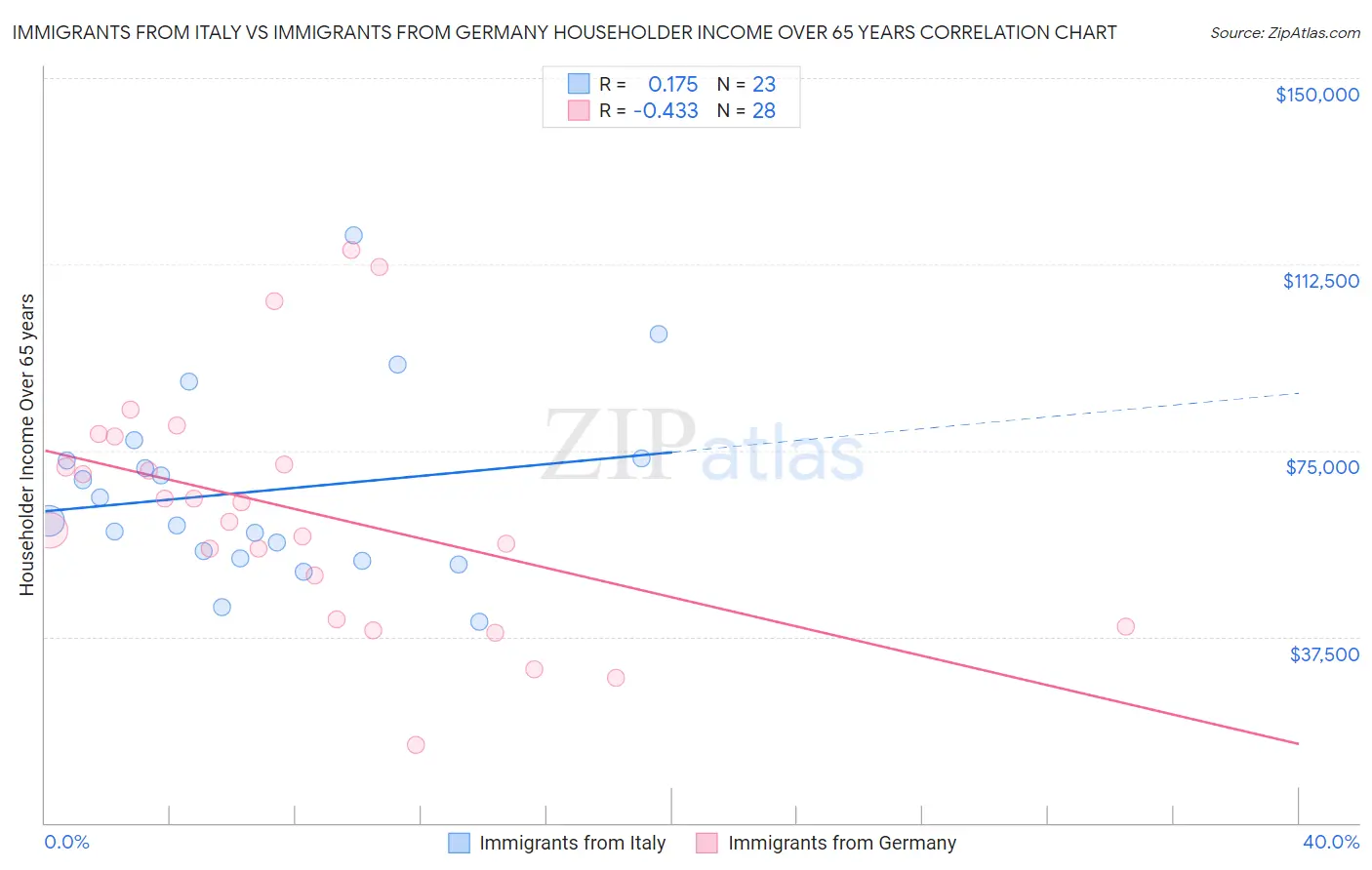 Immigrants from Italy vs Immigrants from Germany Householder Income Over 65 years