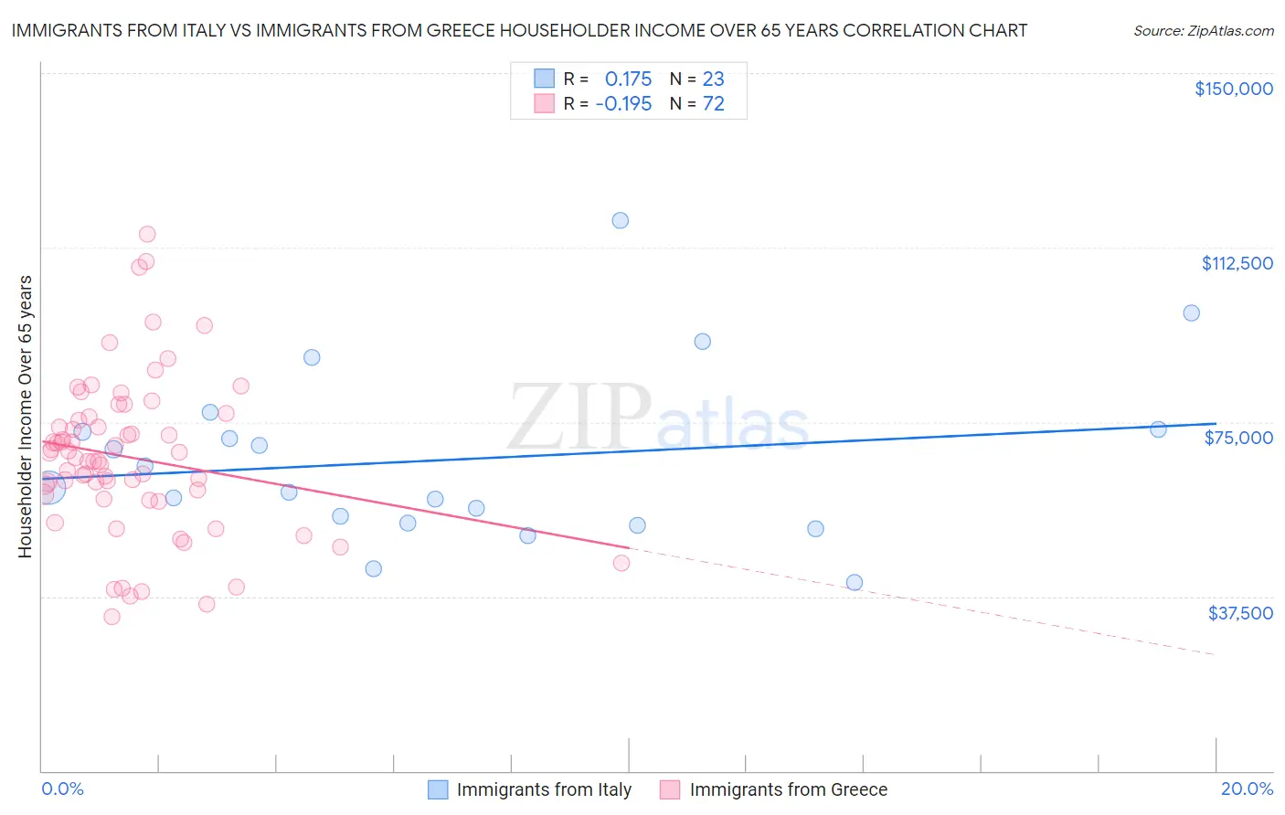 Immigrants from Italy vs Immigrants from Greece Householder Income Over 65 years