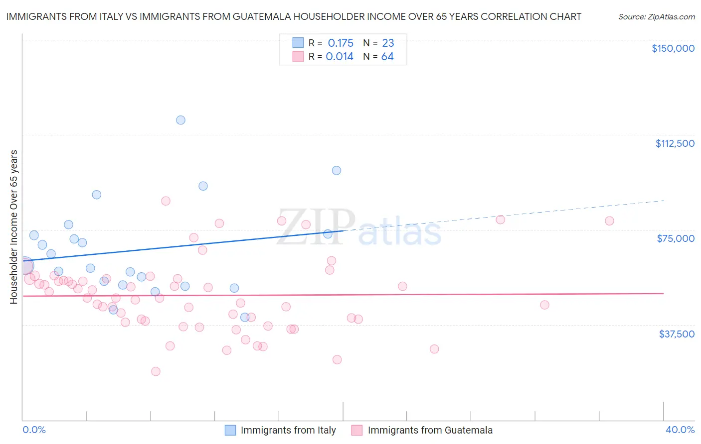 Immigrants from Italy vs Immigrants from Guatemala Householder Income Over 65 years