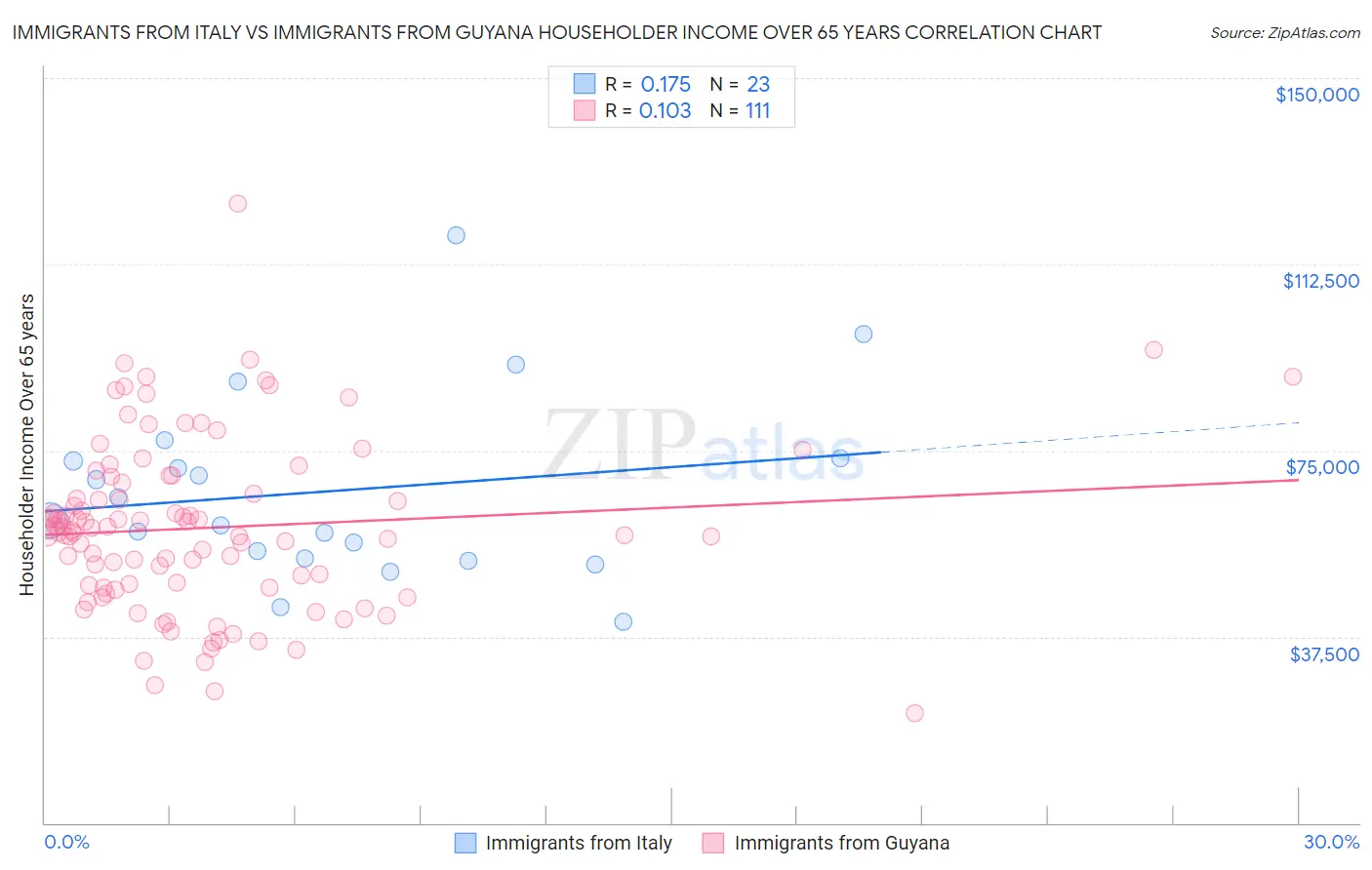 Immigrants from Italy vs Immigrants from Guyana Householder Income Over 65 years