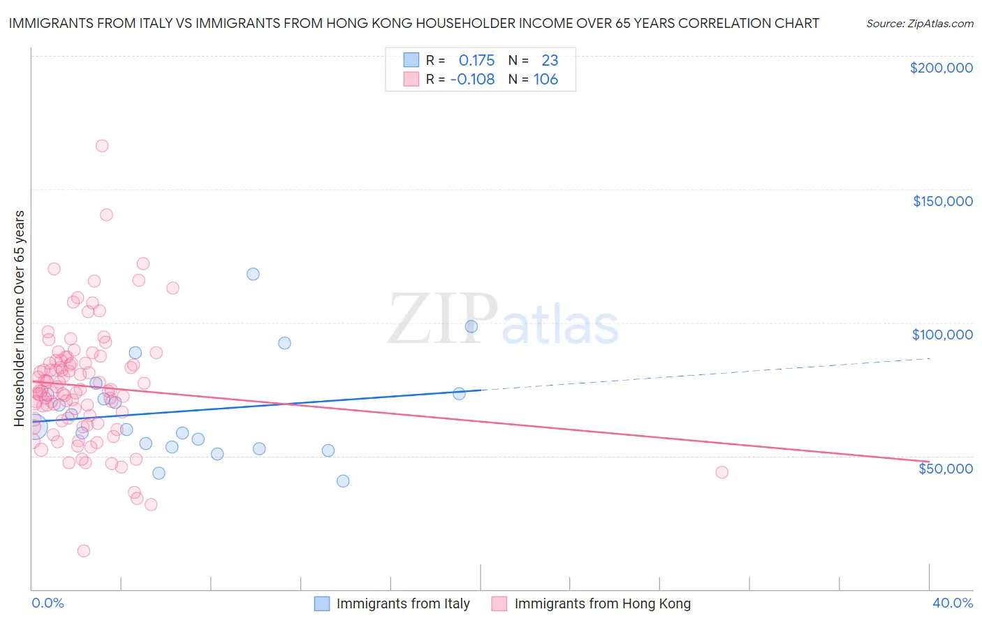 Immigrants from Italy vs Immigrants from Hong Kong Householder Income Over 65 years