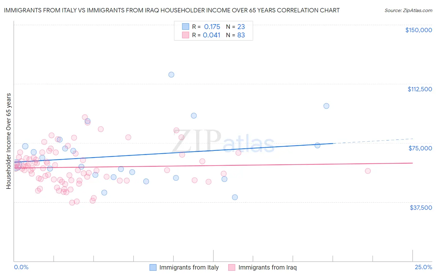 Immigrants from Italy vs Immigrants from Iraq Householder Income Over 65 years
