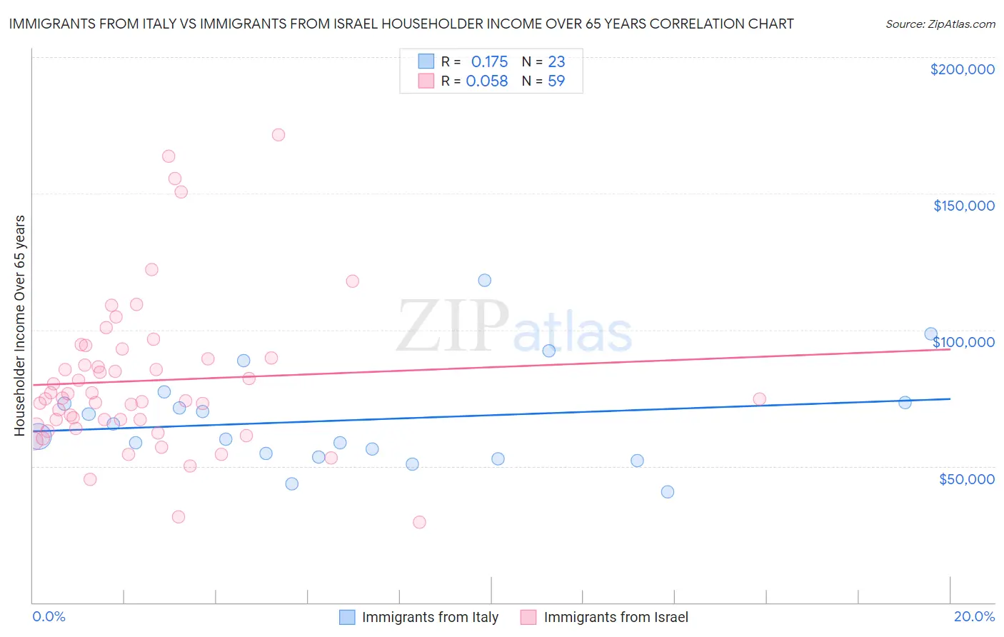 Immigrants from Italy vs Immigrants from Israel Householder Income Over 65 years