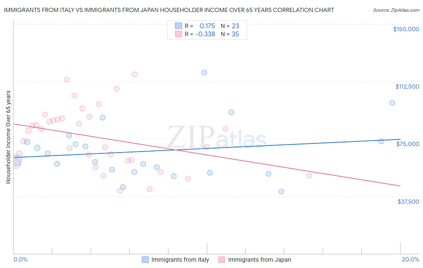 Immigrants from Italy vs Immigrants from Japan Householder Income Over 65 years