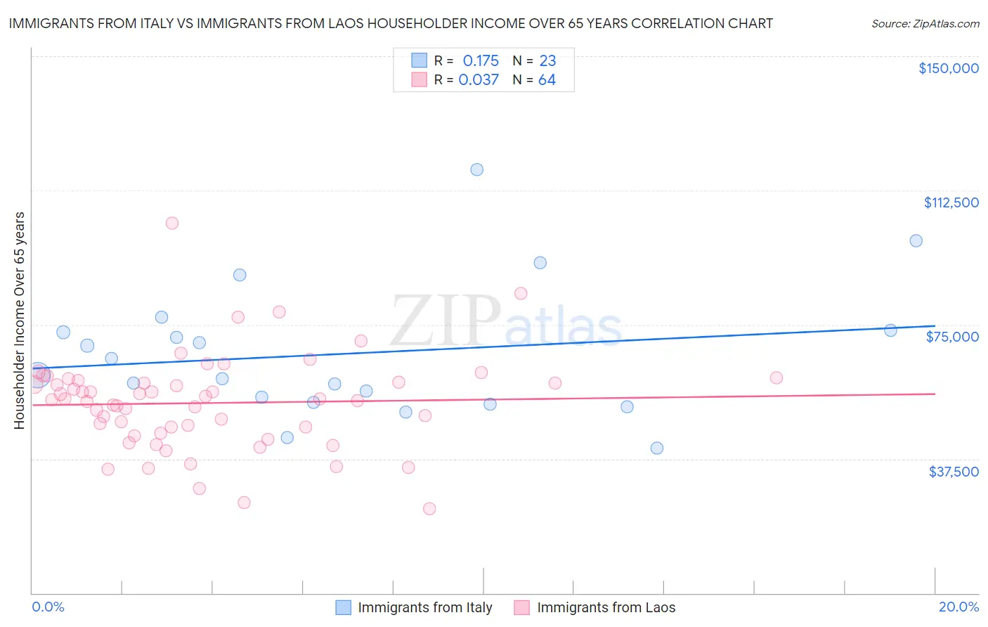 Immigrants from Italy vs Immigrants from Laos Householder Income Over 65 years