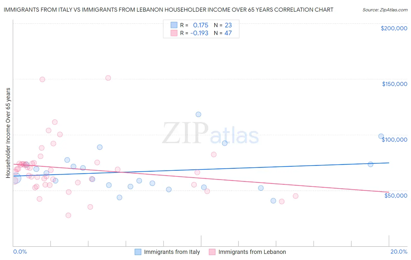 Immigrants from Italy vs Immigrants from Lebanon Householder Income Over 65 years