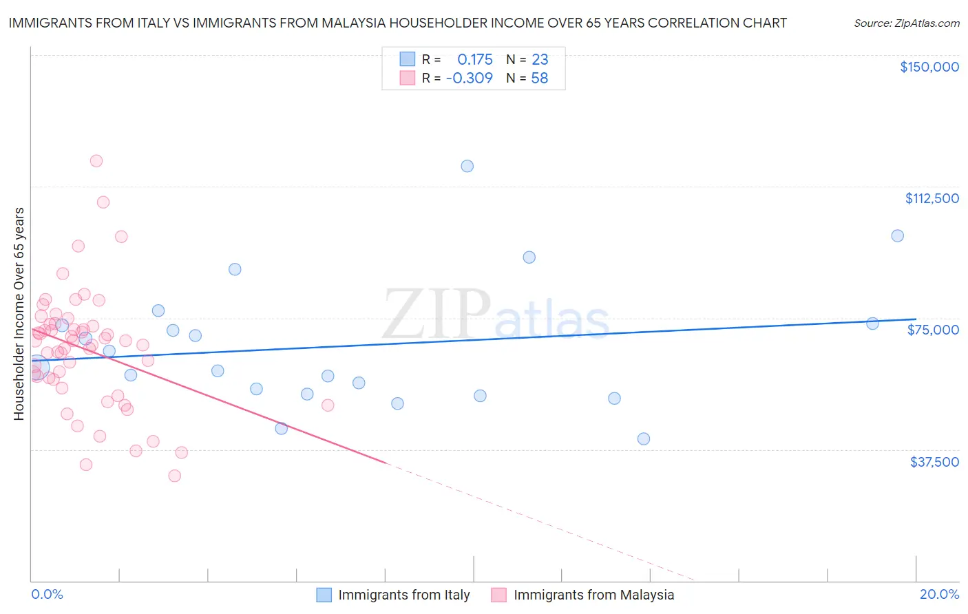 Immigrants from Italy vs Immigrants from Malaysia Householder Income Over 65 years