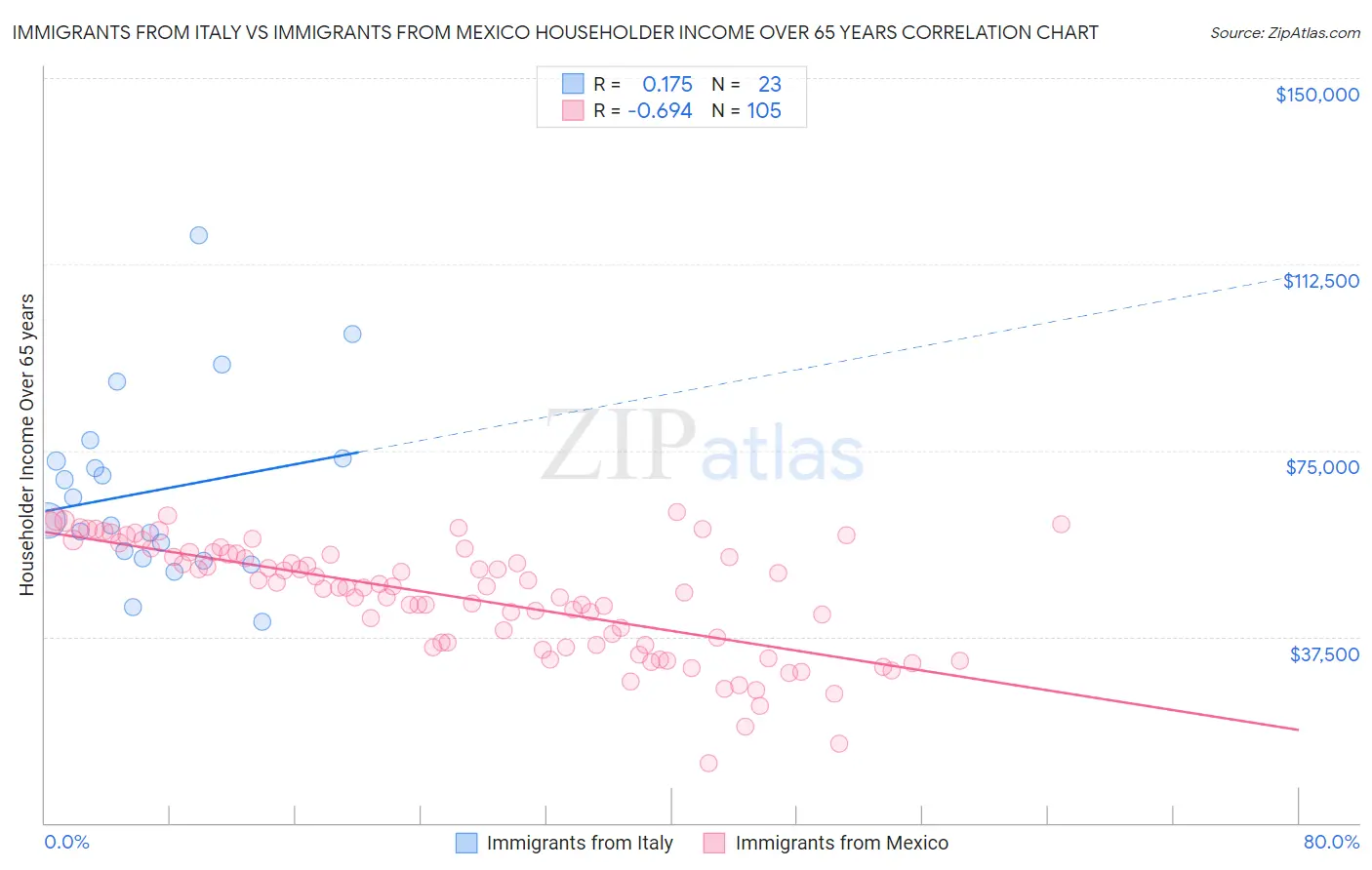 Immigrants from Italy vs Immigrants from Mexico Householder Income Over 65 years