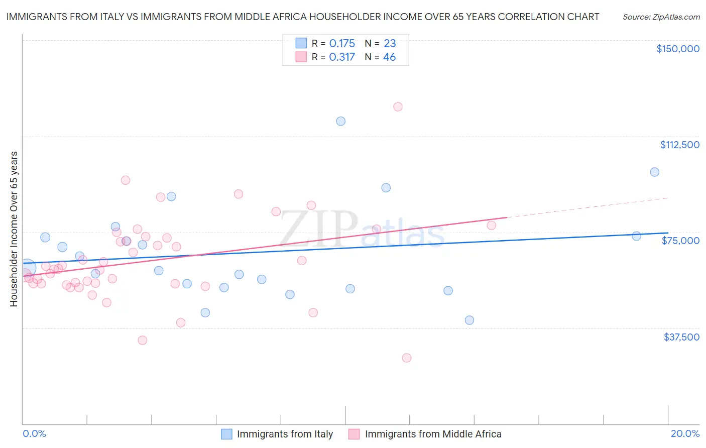 Immigrants from Italy vs Immigrants from Middle Africa Householder Income Over 65 years