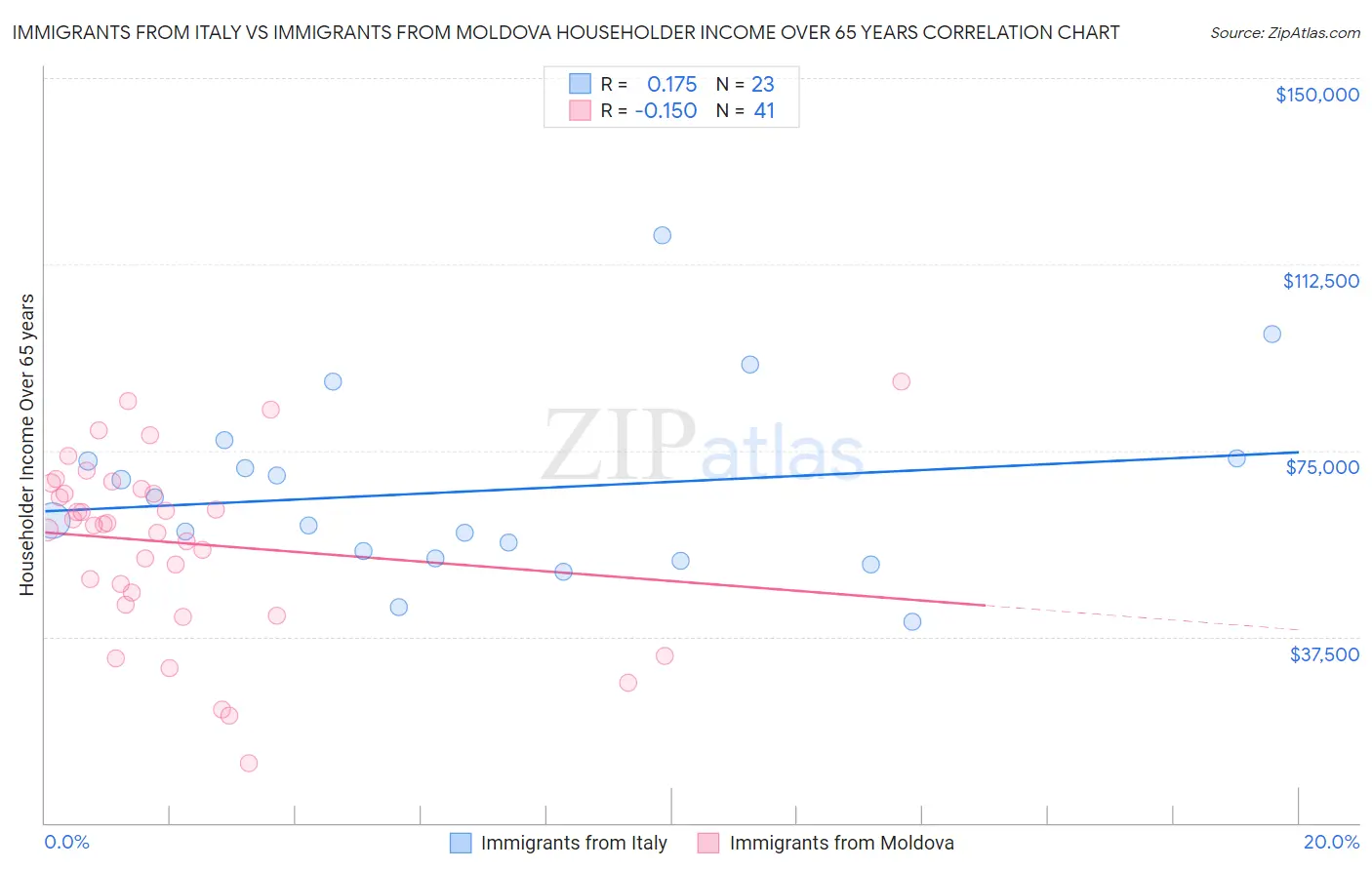 Immigrants from Italy vs Immigrants from Moldova Householder Income Over 65 years