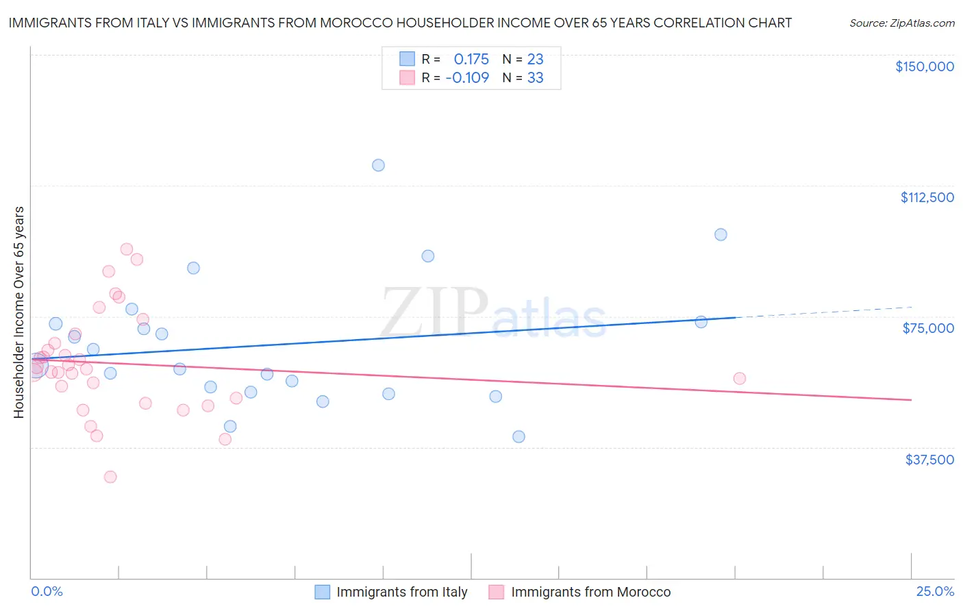 Immigrants from Italy vs Immigrants from Morocco Householder Income Over 65 years