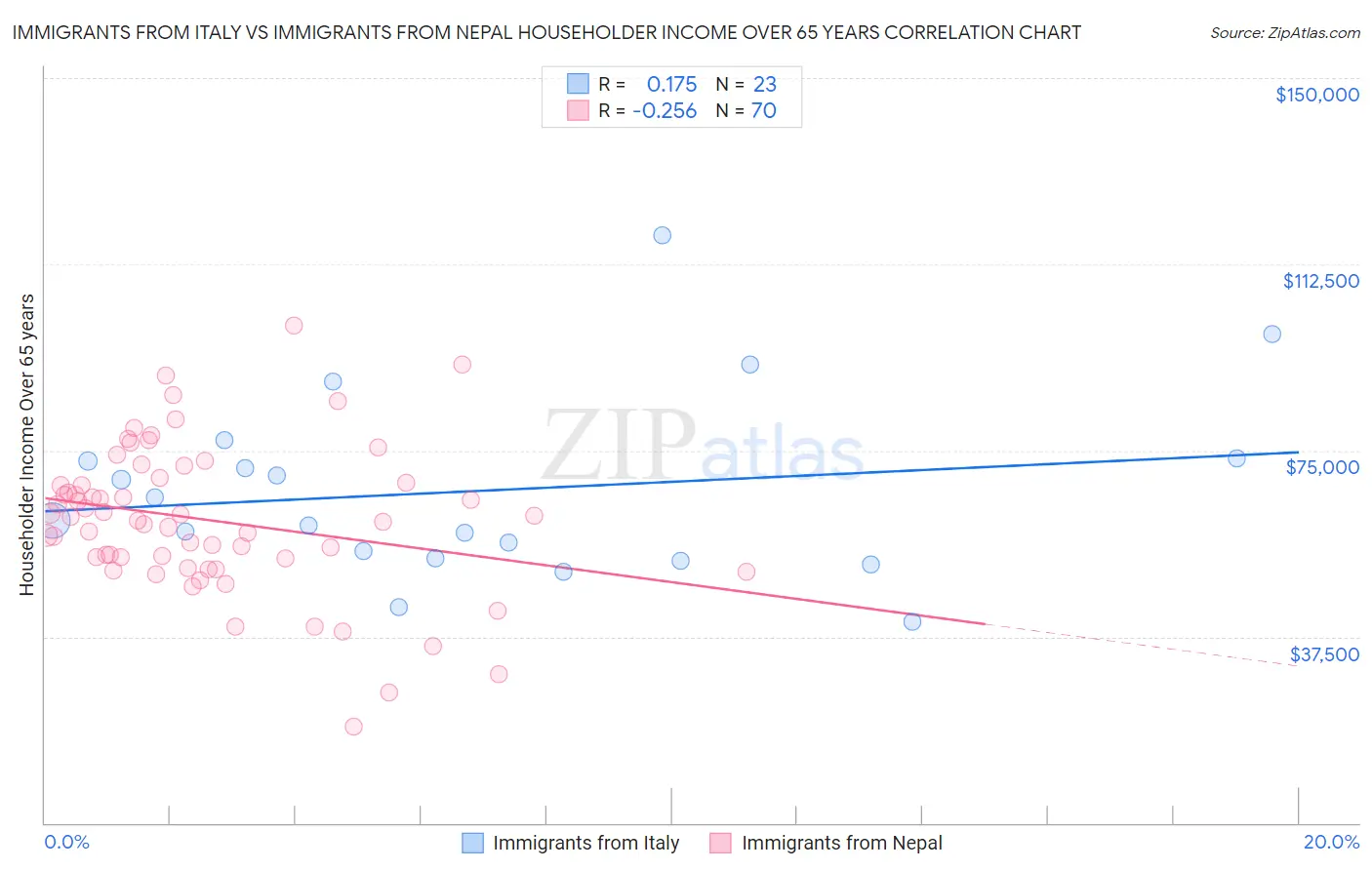 Immigrants from Italy vs Immigrants from Nepal Householder Income Over 65 years