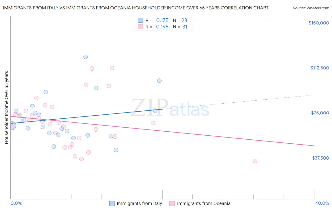 Immigrants from Italy vs Immigrants from Oceania Householder Income Over 65 years