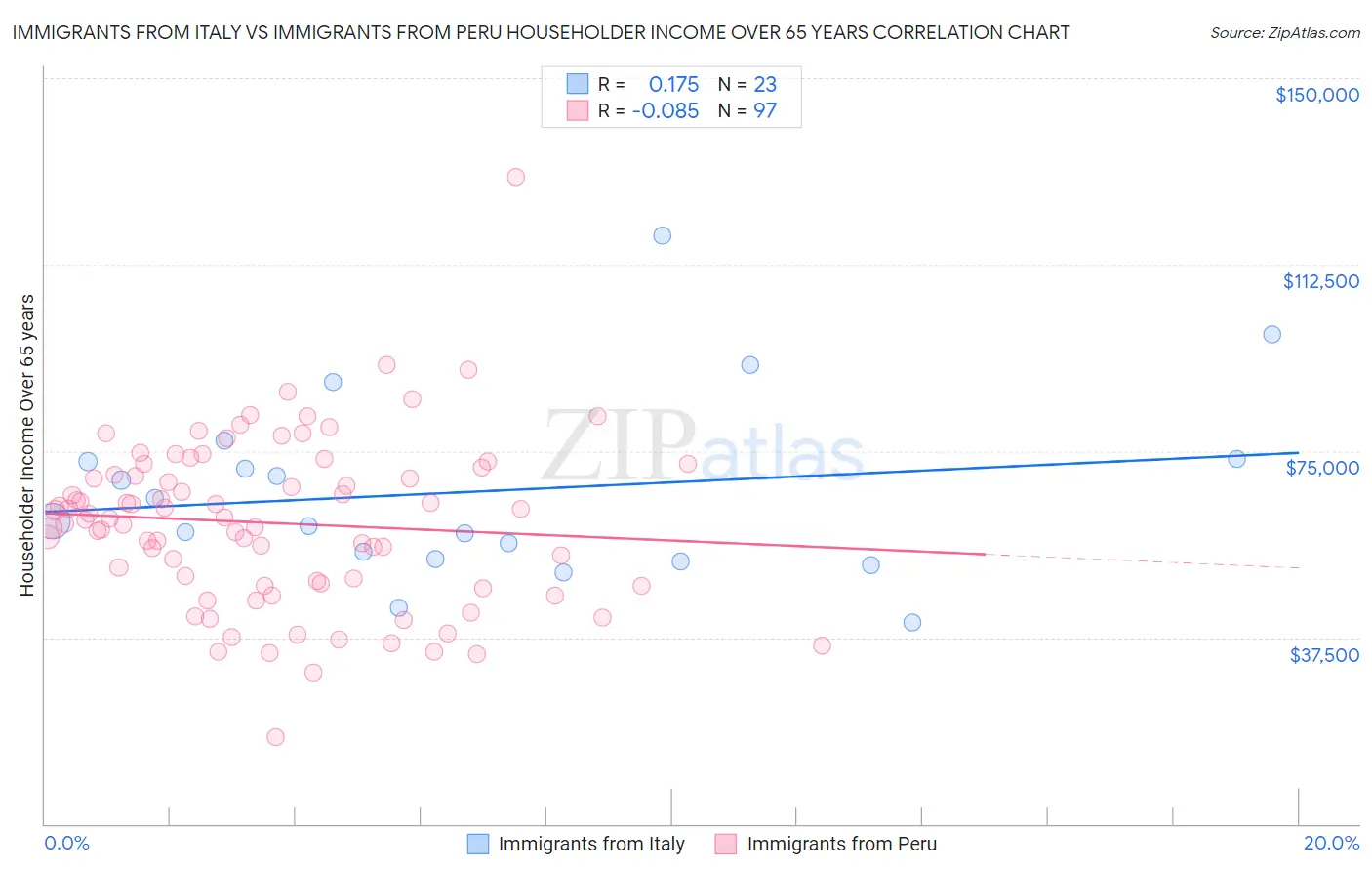 Immigrants from Italy vs Immigrants from Peru Householder Income Over 65 years