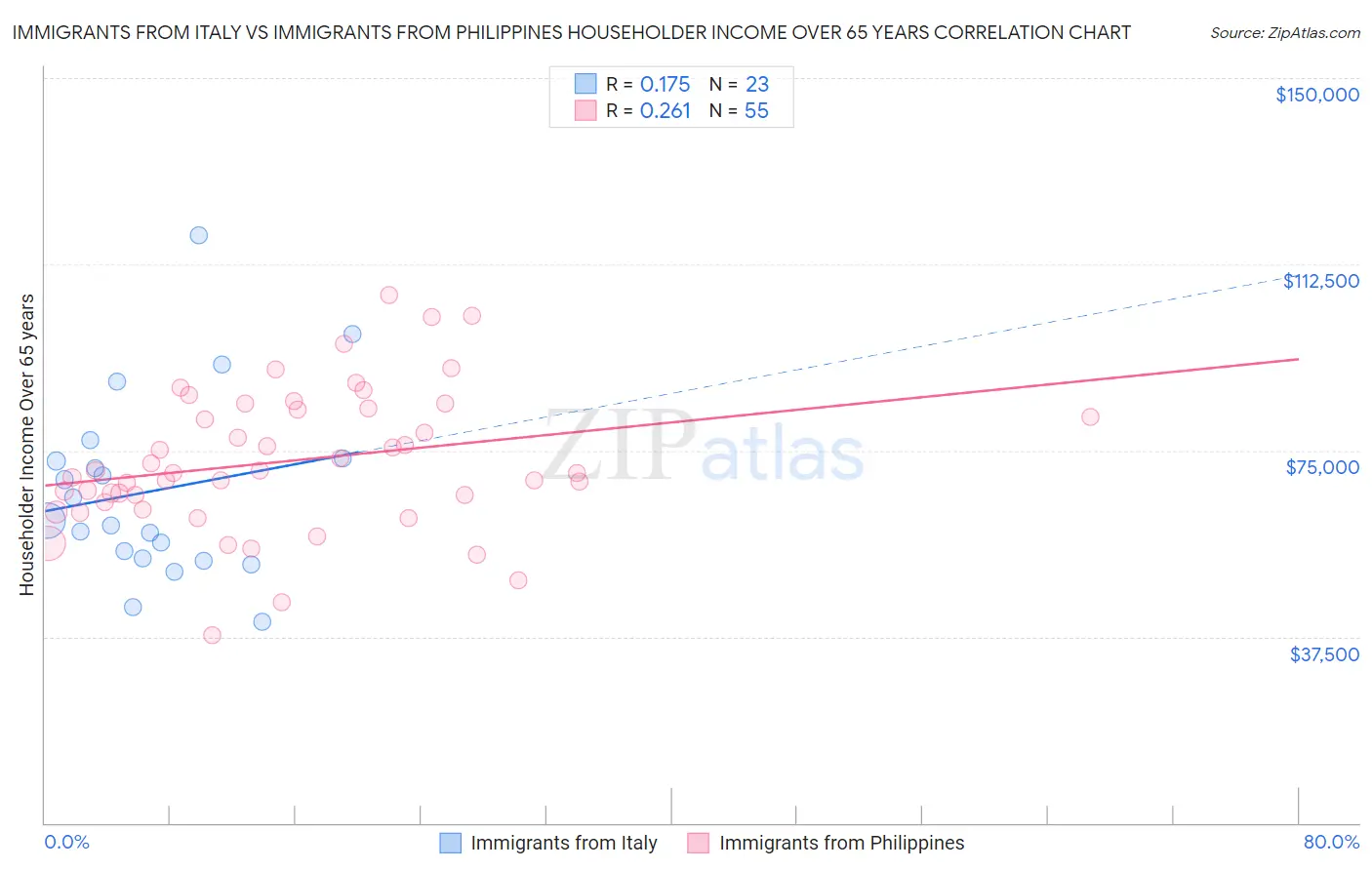 Immigrants from Italy vs Immigrants from Philippines Householder Income Over 65 years