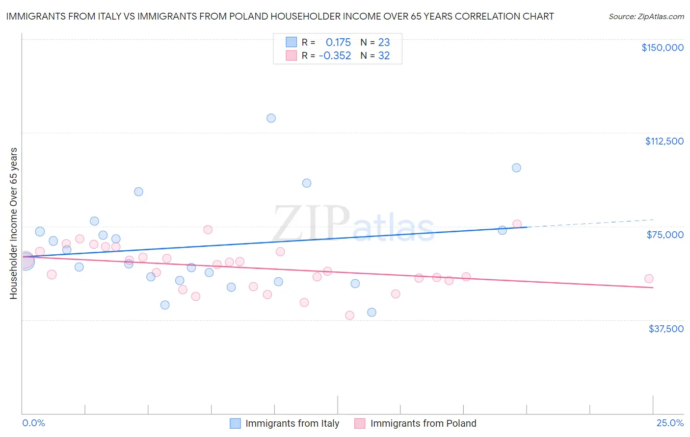 Immigrants from Italy vs Immigrants from Poland Householder Income Over 65 years