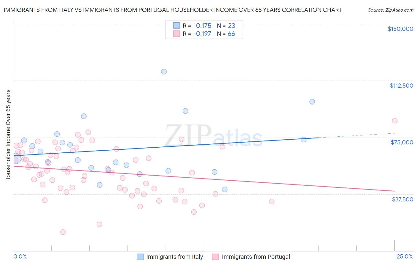 Immigrants from Italy vs Immigrants from Portugal Householder Income Over 65 years