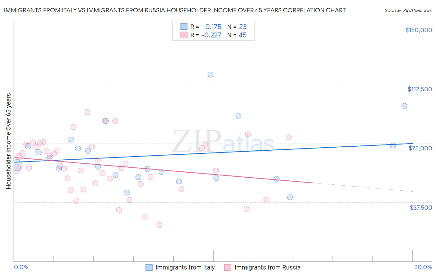 Immigrants from Italy vs Immigrants from Russia Householder Income Over 65 years