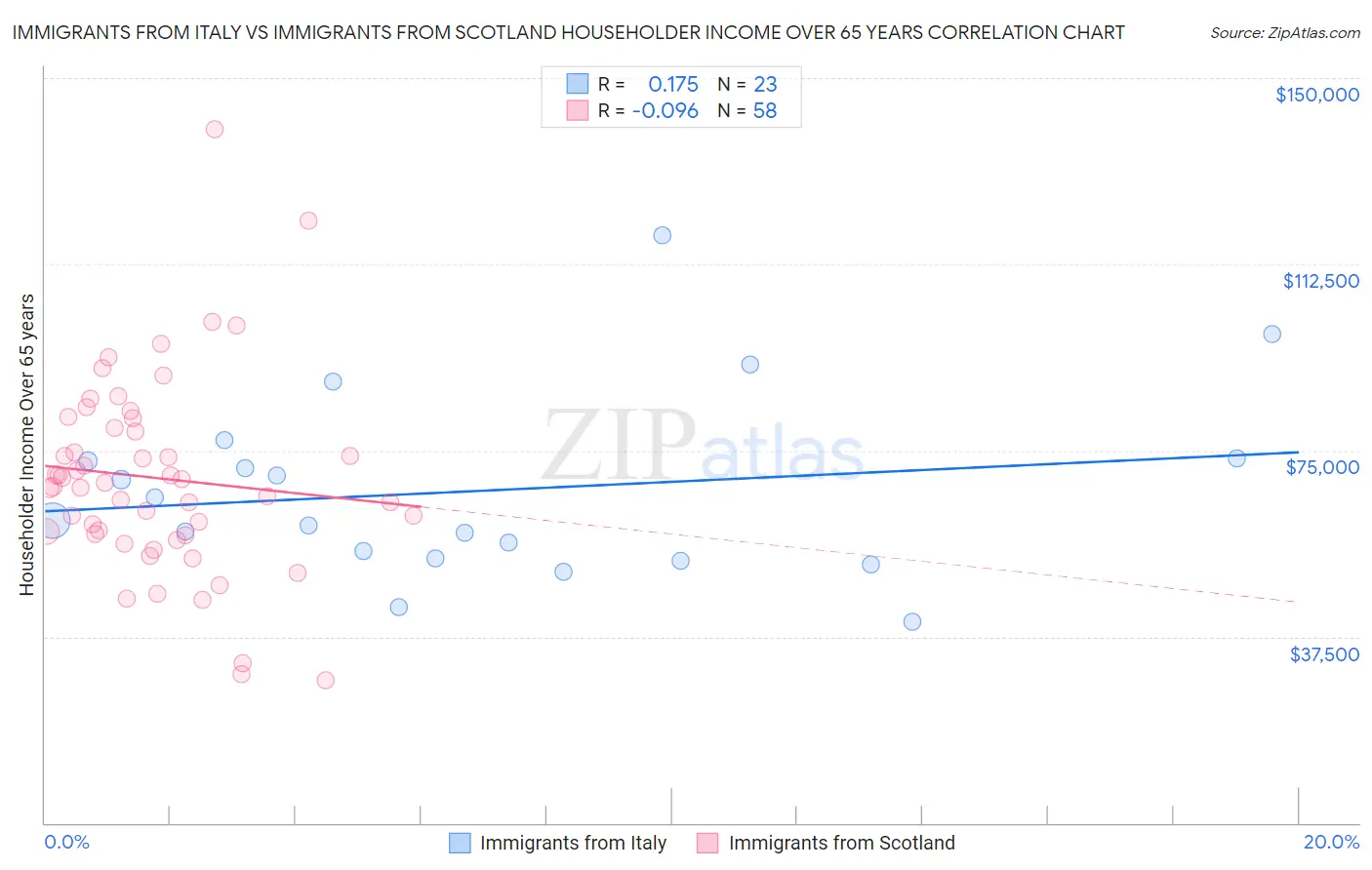 Immigrants from Italy vs Immigrants from Scotland Householder Income Over 65 years