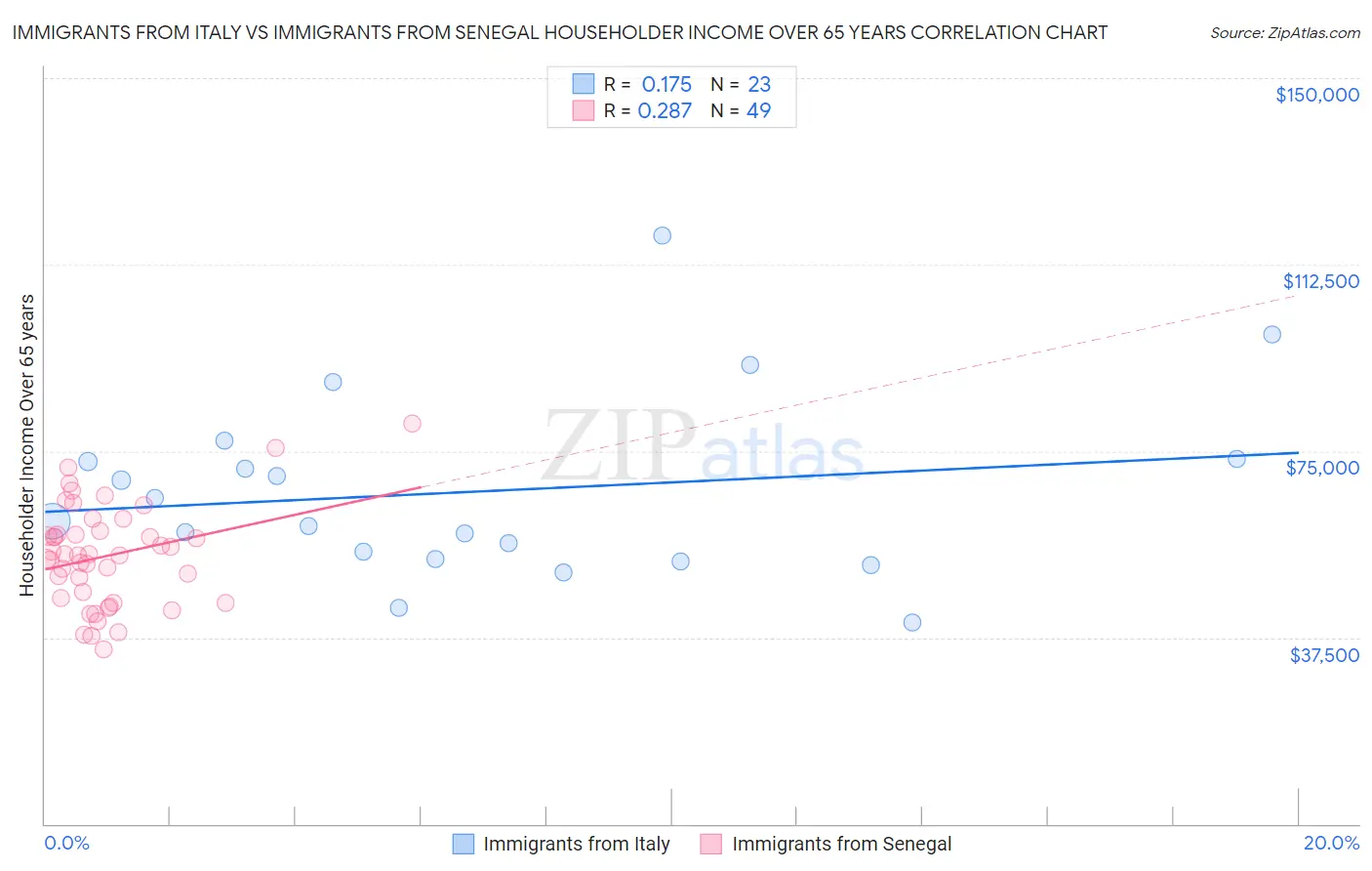 Immigrants from Italy vs Immigrants from Senegal Householder Income Over 65 years