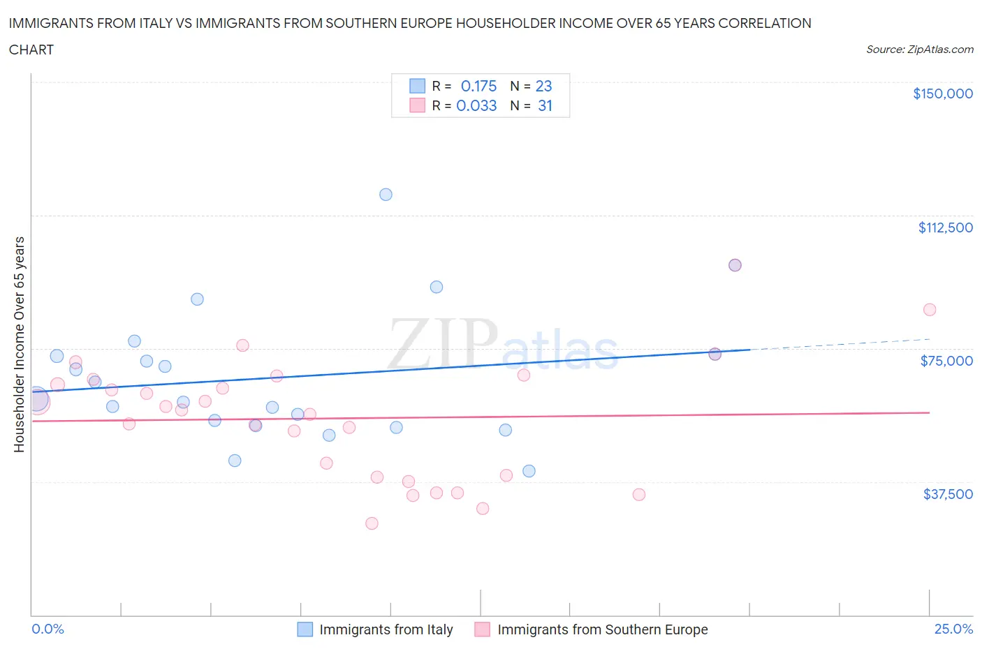 Immigrants from Italy vs Immigrants from Southern Europe Householder Income Over 65 years
