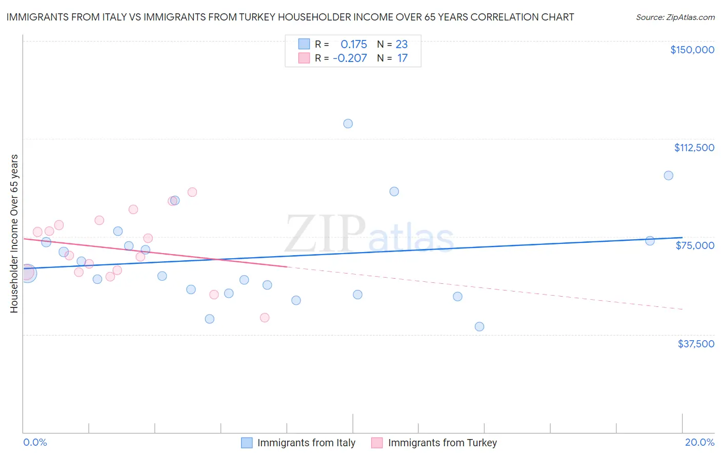 Immigrants from Italy vs Immigrants from Turkey Householder Income Over 65 years