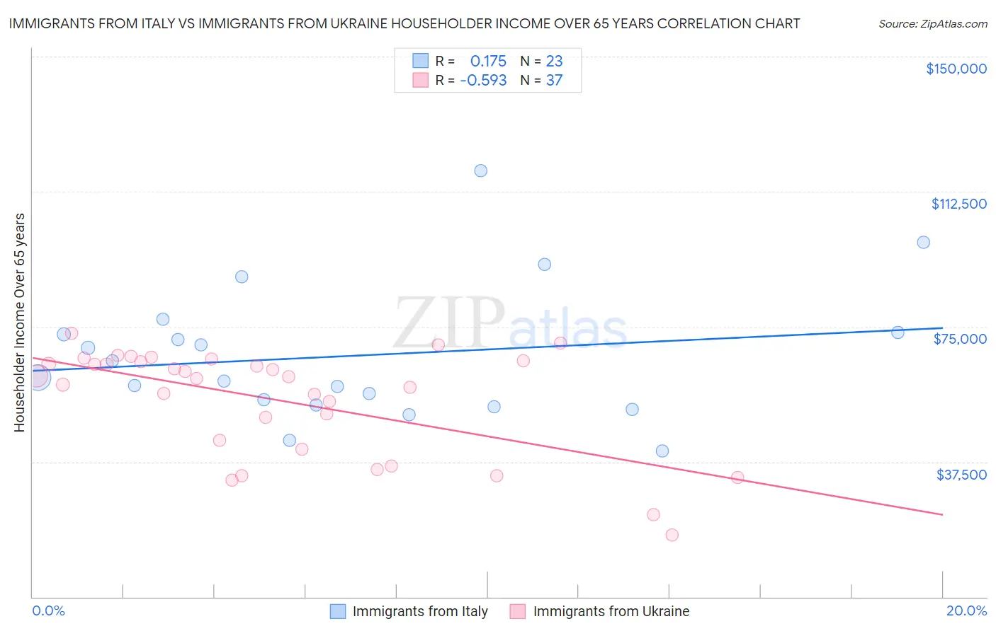 Immigrants from Italy vs Immigrants from Ukraine Householder Income Over 65 years