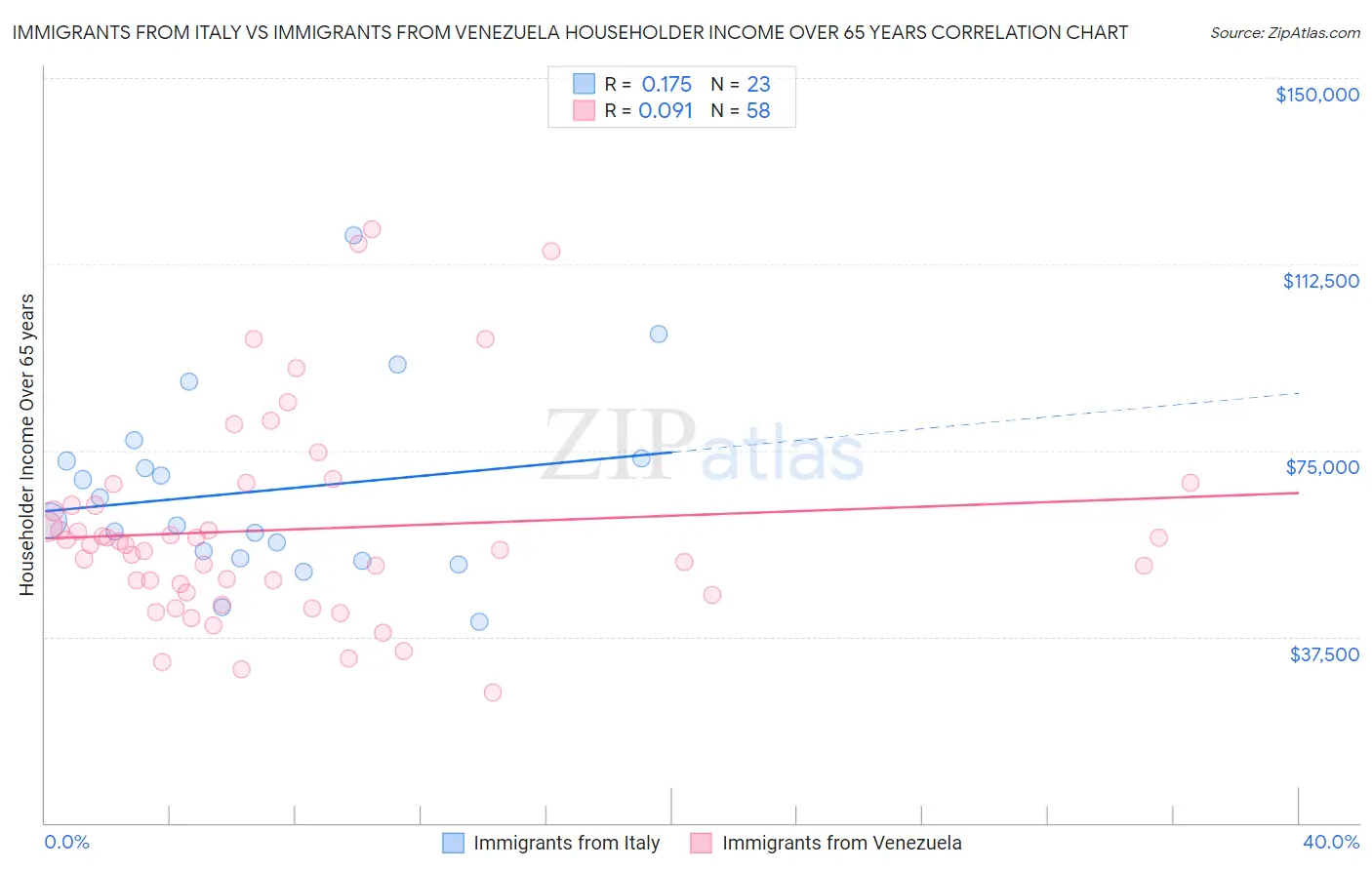 Immigrants from Italy vs Immigrants from Venezuela Householder Income Over 65 years