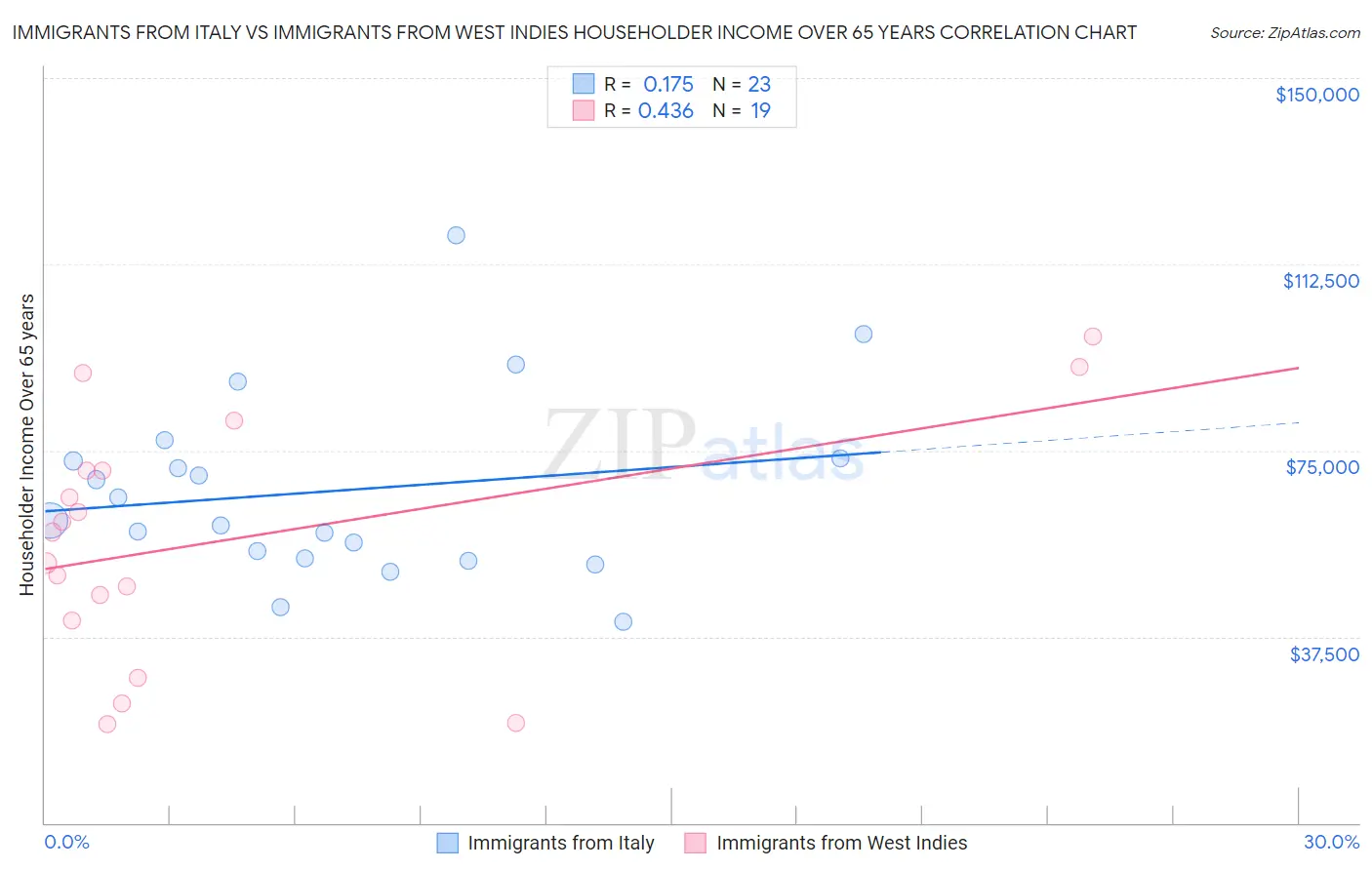 Immigrants from Italy vs Immigrants from West Indies Householder Income Over 65 years