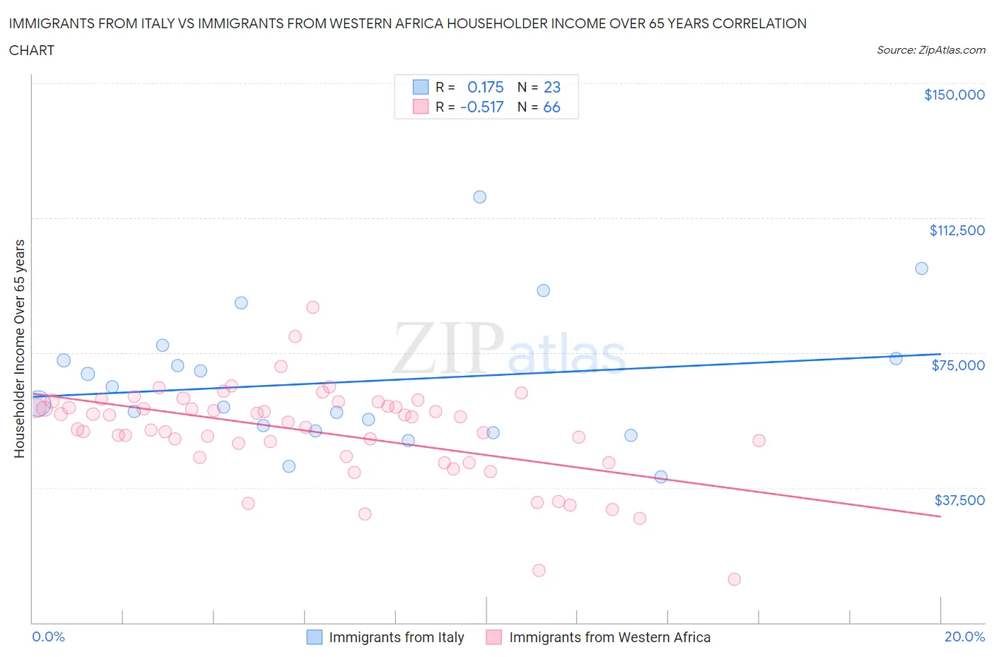 Immigrants from Italy vs Immigrants from Western Africa Householder Income Over 65 years