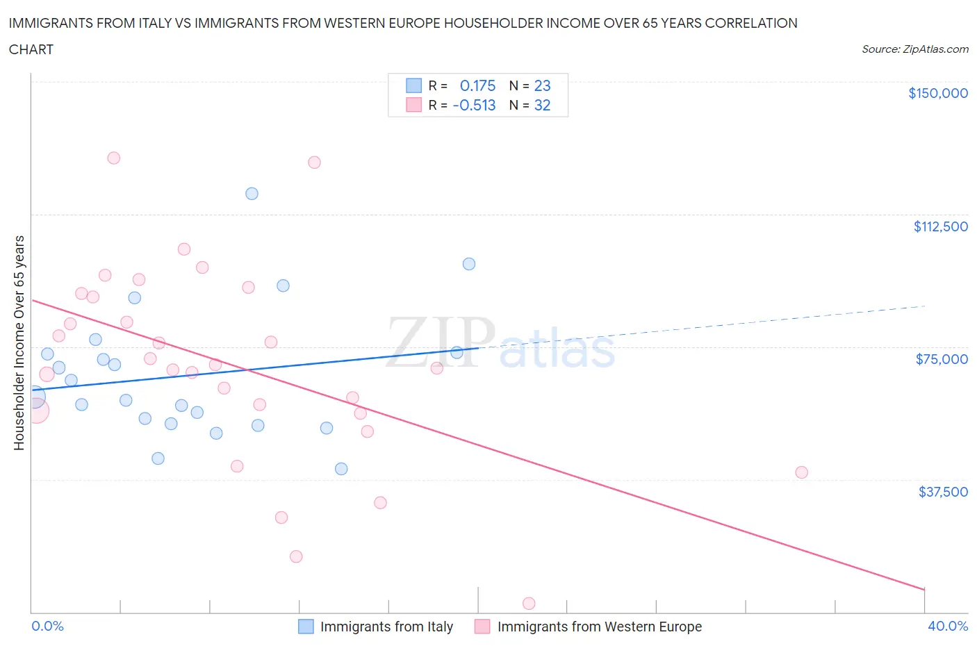Immigrants from Italy vs Immigrants from Western Europe Householder Income Over 65 years