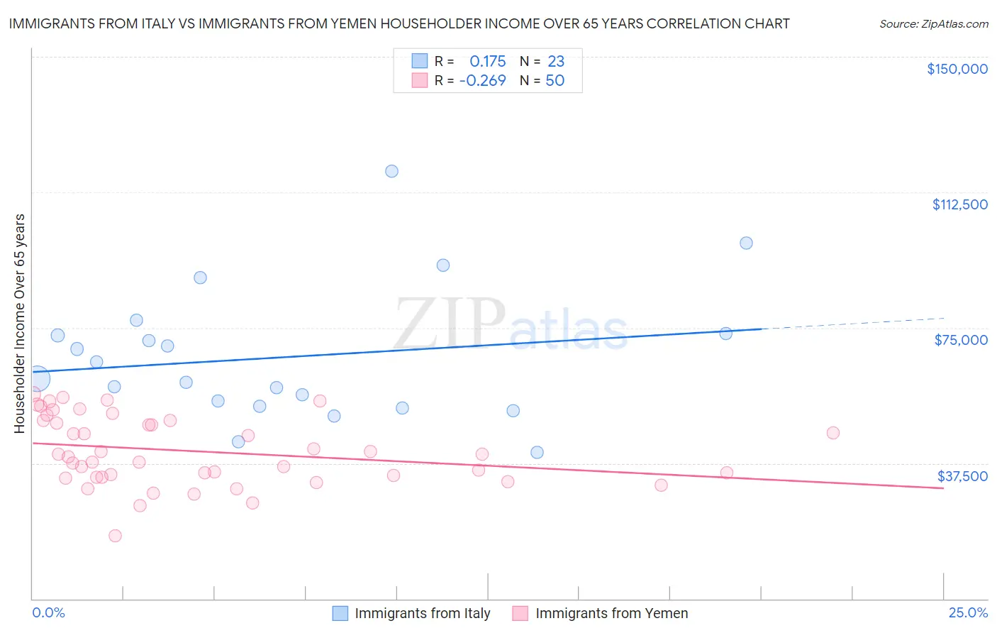 Immigrants from Italy vs Immigrants from Yemen Householder Income Over 65 years