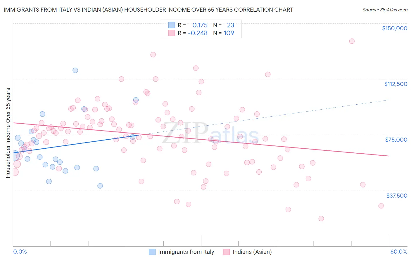 Immigrants from Italy vs Indian (Asian) Householder Income Over 65 years