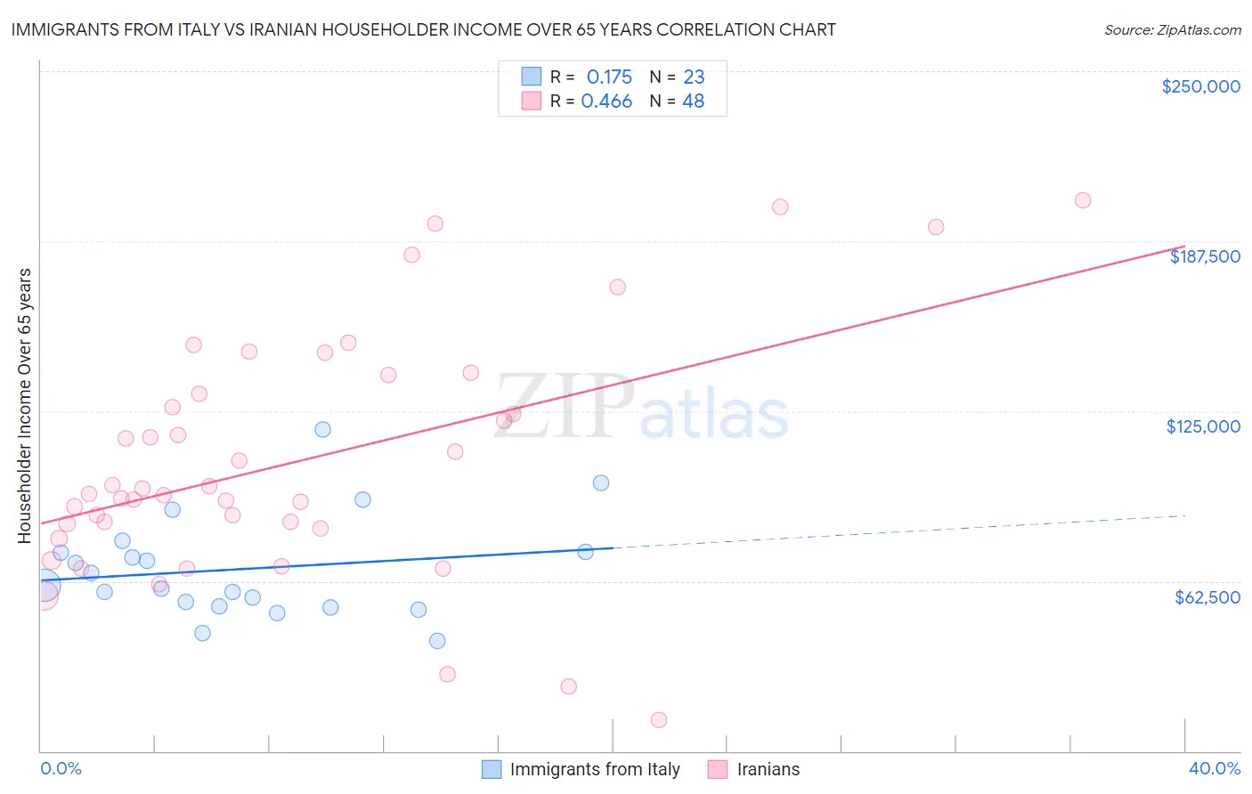 Immigrants from Italy vs Iranian Householder Income Over 65 years