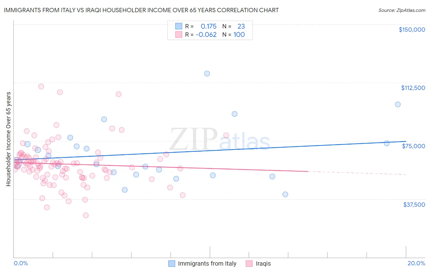 Immigrants from Italy vs Iraqi Householder Income Over 65 years