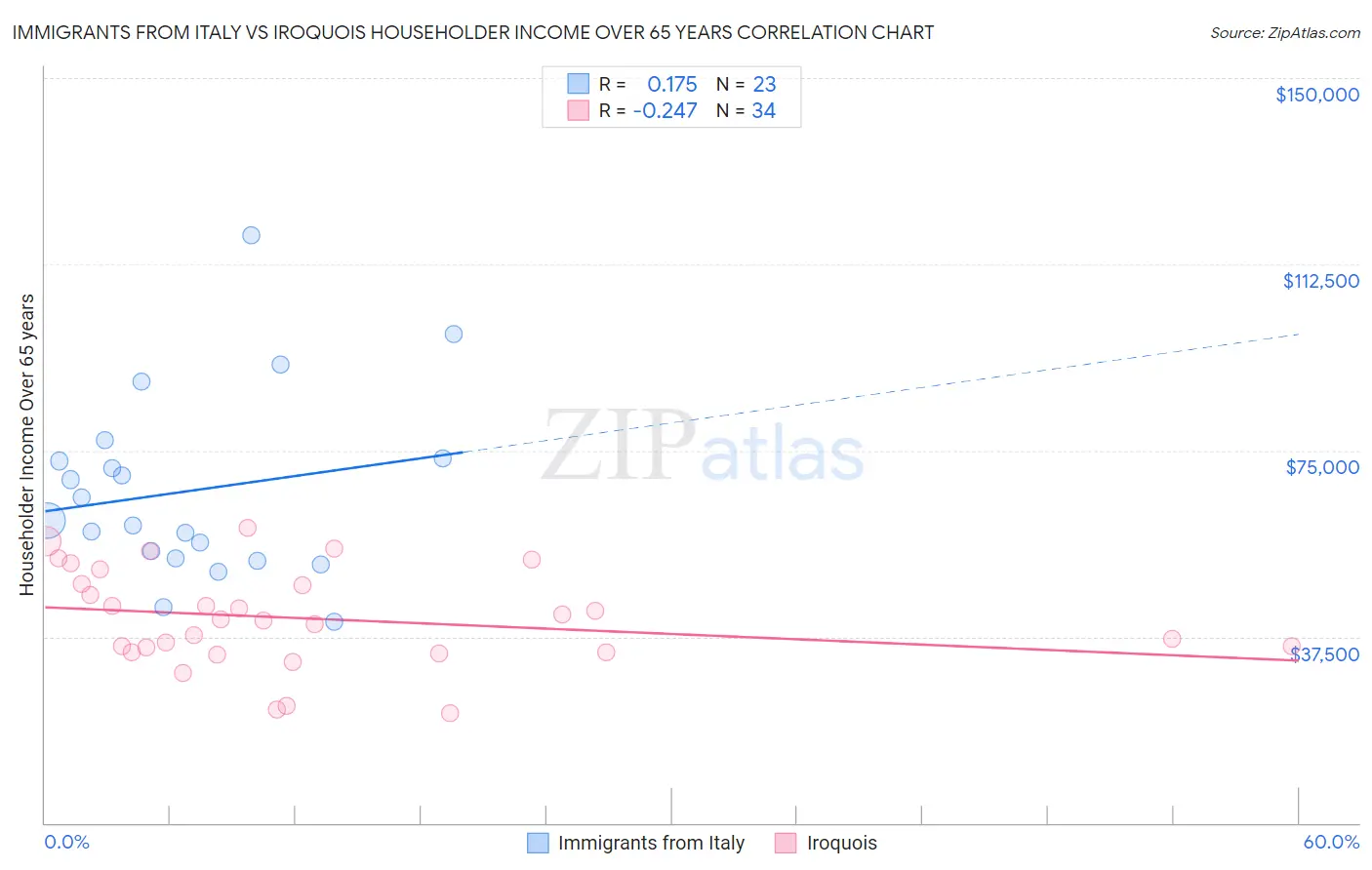 Immigrants from Italy vs Iroquois Householder Income Over 65 years