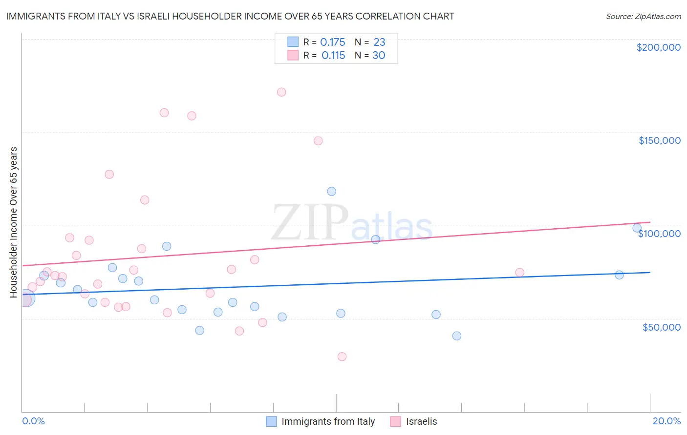 Immigrants from Italy vs Israeli Householder Income Over 65 years