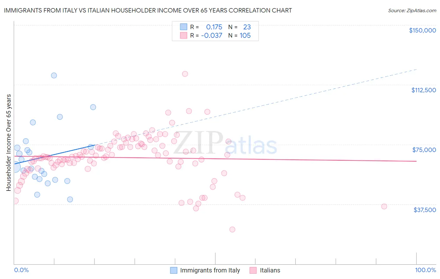 Immigrants from Italy vs Italian Householder Income Over 65 years