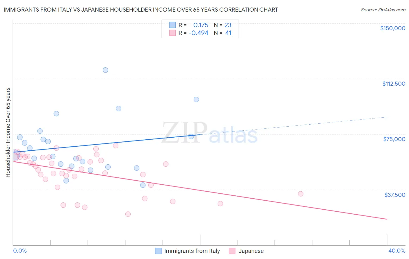 Immigrants from Italy vs Japanese Householder Income Over 65 years