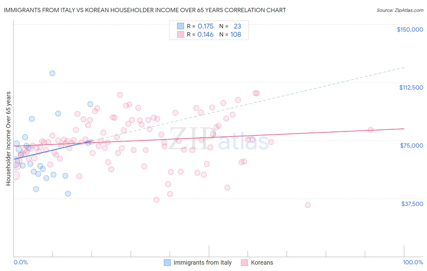 Immigrants from Italy vs Korean Householder Income Over 65 years
