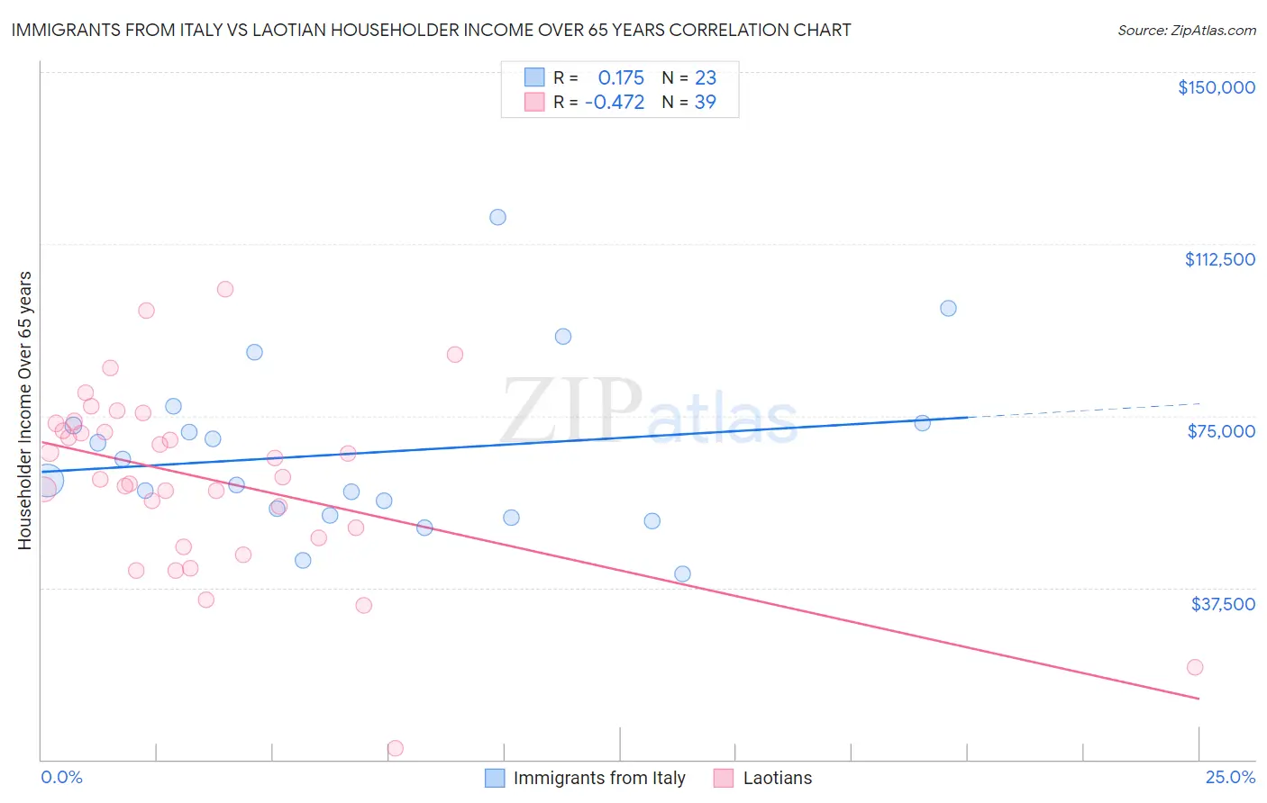Immigrants from Italy vs Laotian Householder Income Over 65 years